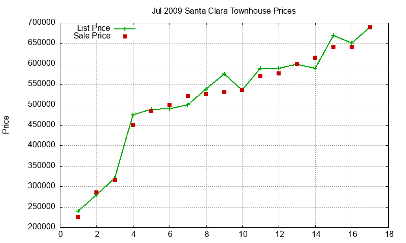 Santa Clara Townhouses Just Sold 2009-07 Santa Clara Townhouses Just Sold 2009-07