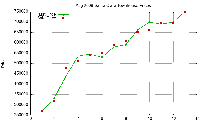 Santa Clara Townhouses Just Sold 2009-08