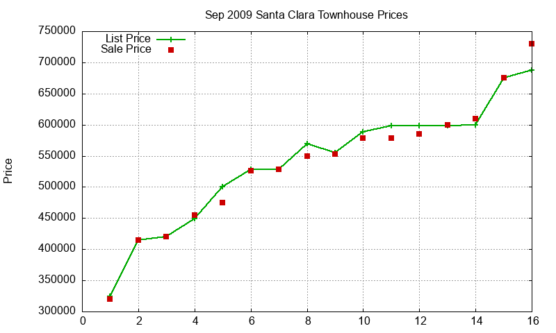 Santa Clara Townhouses Just Sold 2009-09