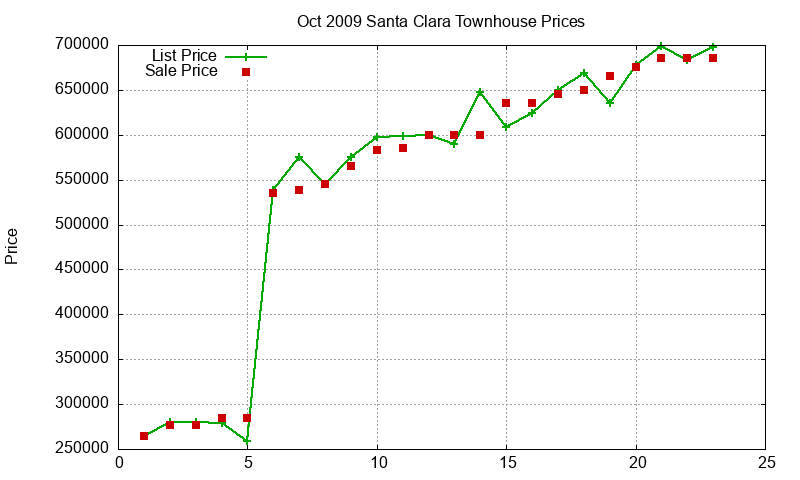 Santa Clara Townhouses Just Sold 2009-10