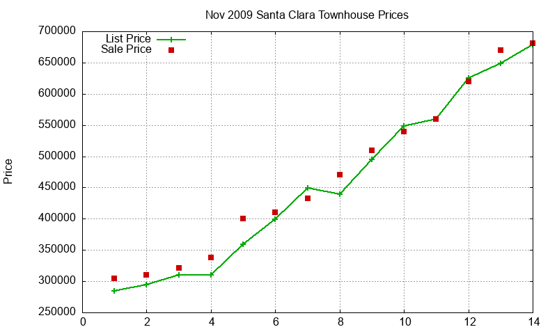 Santa Clara Townhouses Just Sold 2009-11 Santa Clara Townhouses Just Sold 2009-11