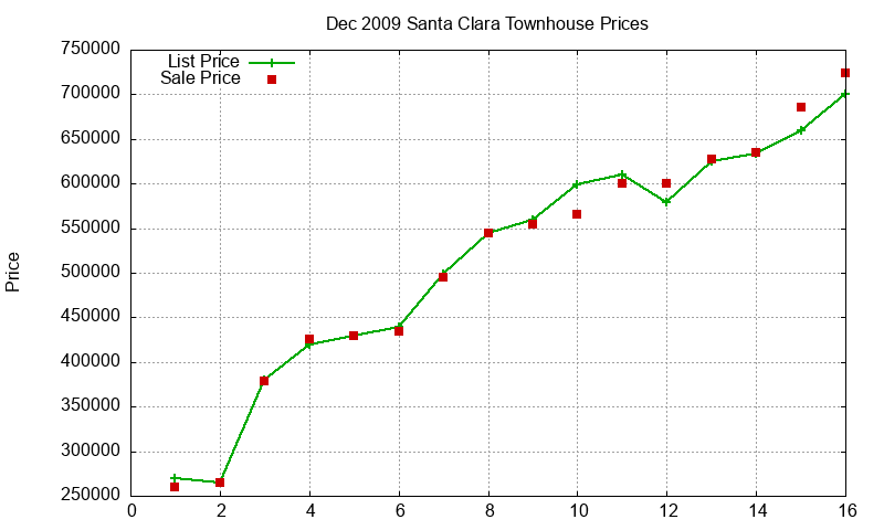 Santa Clara Townhouses Just Sold 2009-12 Santa Clara Townhouses Just Sold 2009-12