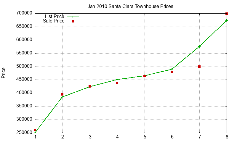 Santa Clara Townhouses Just Sold 2010-01 Santa Clara Townhouses Just Sold 2010-01