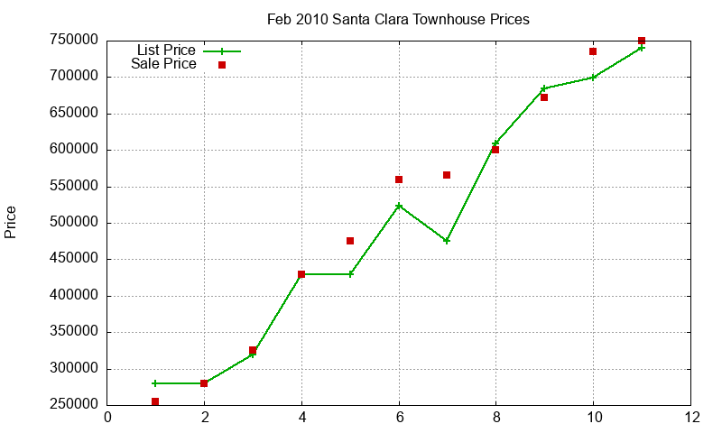 Santa Clara Townhouses Just Sold 2010-02