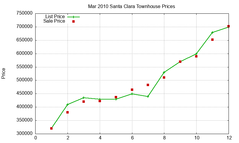 Santa Clara Townhouses Just Sold 2010-03 Santa Clara Townhouses Just Sold 2010-03