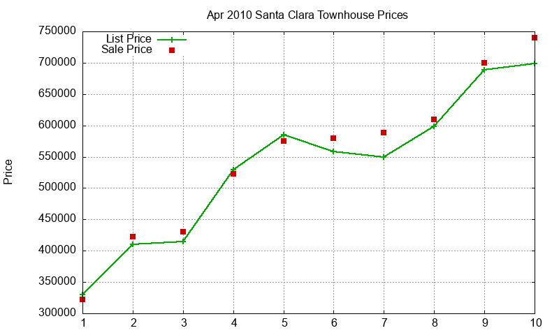 Santa Clara Townhouses Just Sold 2010-04 Santa Clara Townhouses Just Sold 2010-04