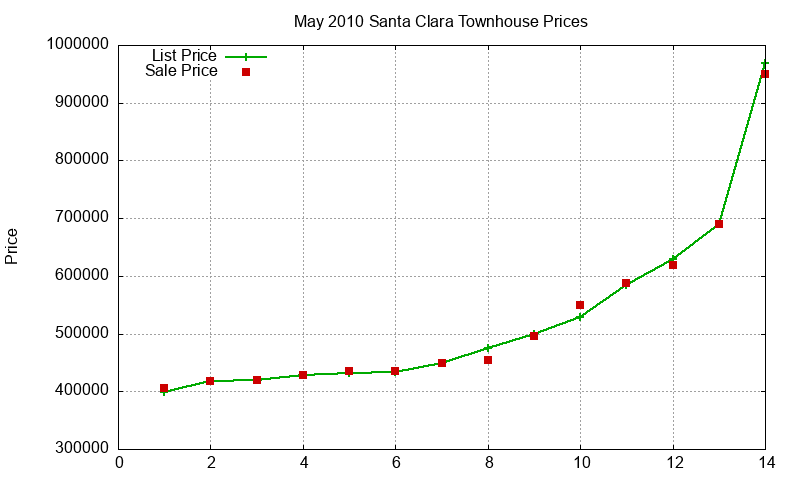 Santa Clara Townhouses Just Sold 2010-05 Santa Clara Townhouses Just Sold 2010-05