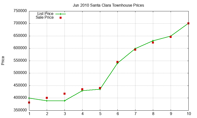Santa Clara Townhouses Just Sold 2010-06