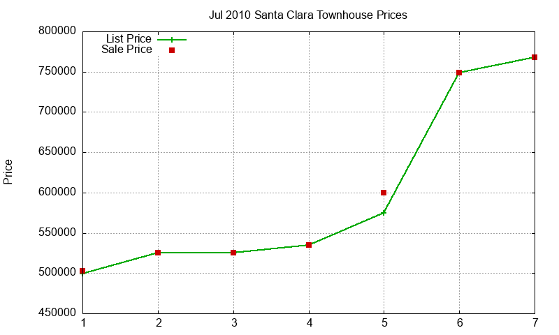 Santa Clara Townhouses Just Sold 2010-07