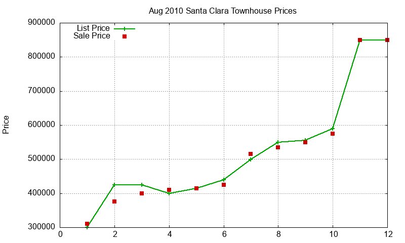 Santa Clara Townhouses Just Sold 2010-08