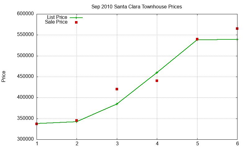 Santa Clara Townhouses Just Sold 2010-09