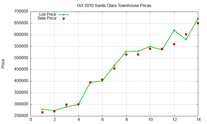 Santa Clara Townhouses Just Sold 2010-10 Santa Clara Townhouses Just Sold 2010-10