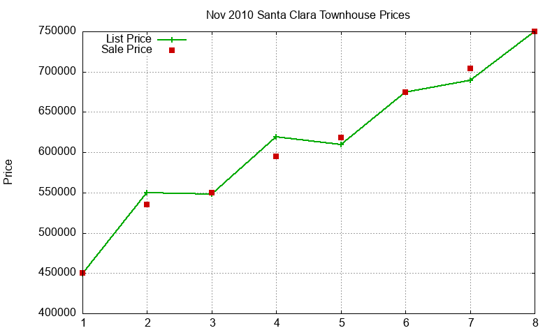Santa Clara Townhouses Just Sold 2010-11 Santa Clara Townhouses Just Sold 2010-11