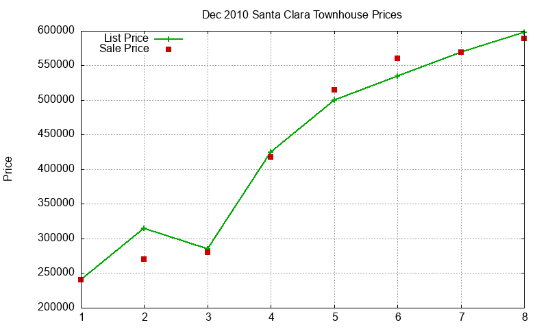 Santa Clara Townhouses Just Sold 2010-12 Santa Clara Townhouses Just Sold 2010-12