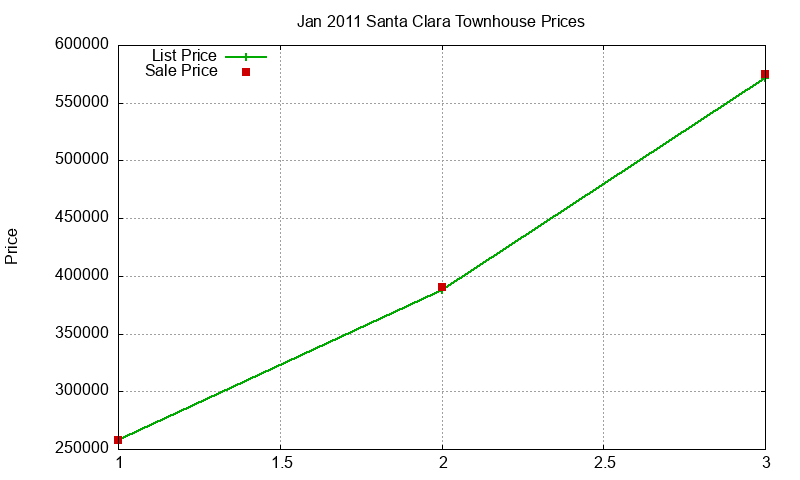 Santa Clara Townhouses Just Sold 2011-01 Santa Clara Townhouses Just Sold 2011-01