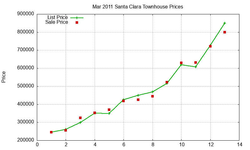 Santa Clara Townhouses Just Sold 2011-03 Santa Clara Townhouses Just Sold 2011-03