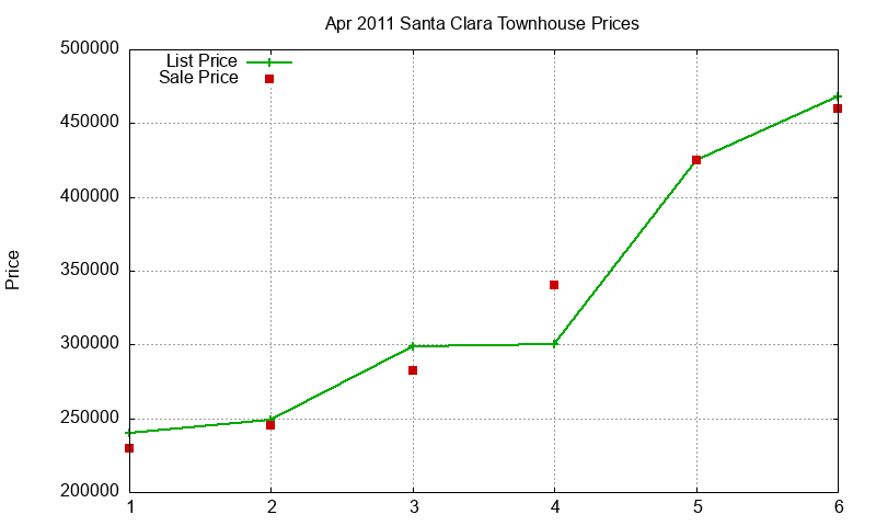 Santa Clara Townhouses Just Sold 2011-04 Santa Clara Townhouses Just Sold 2011-04