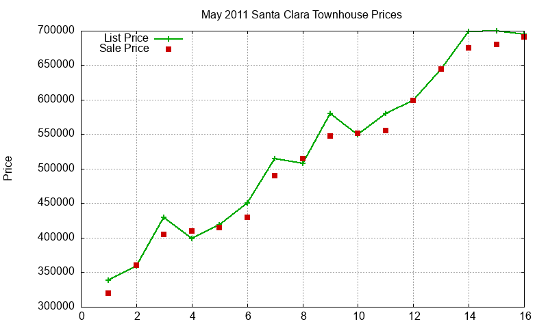 Santa Clara Townhouses Just Sold 2011-05 Santa Clara Townhouses Just Sold 2011-05