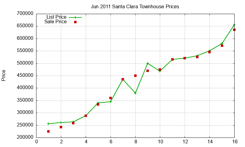 Santa Clara Townhouses Just Sold 2011-06 Santa Clara Townhouses Just Sold 2011-06