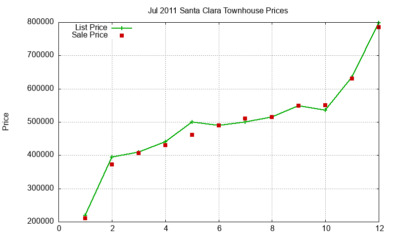 Santa Clara Townhouses Just Sold 2011-07 Santa Clara Townhouses Just Sold 2011-07