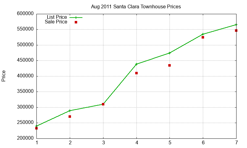 Santa Clara Townhouses Just Sold 2011-08 Santa Clara Townhouses Just Sold 2011-08