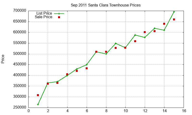 Santa Clara Townhouses Just Sold 2011-09 Santa Clara Townhouses Just Sold 2011-09