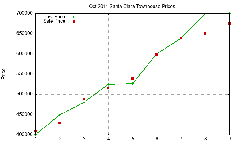 Santa Clara Townhouses Just Sold 2011-10 Santa Clara Townhouses Just Sold 2011-10