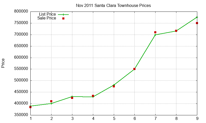 Santa Clara Townhouses Just Sold 2011-11 Santa Clara Townhouses Just Sold 2011-11