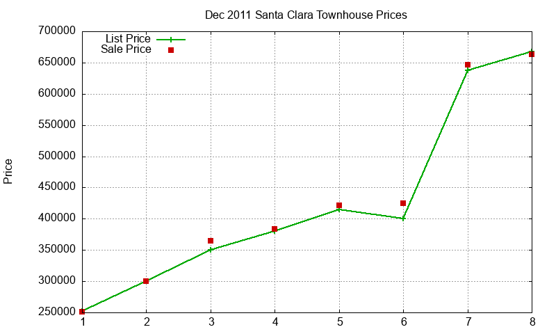 Santa Clara Townhouses Just Sold 2011-12 Santa Clara Townhouses Just Sold 2011-12