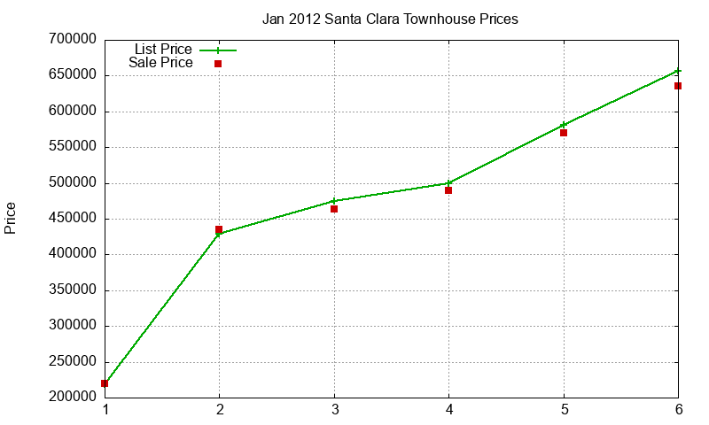 Santa Clara Townhouses Just Sold 2012-01 Santa Clara Townhouses Just Sold 2012-01