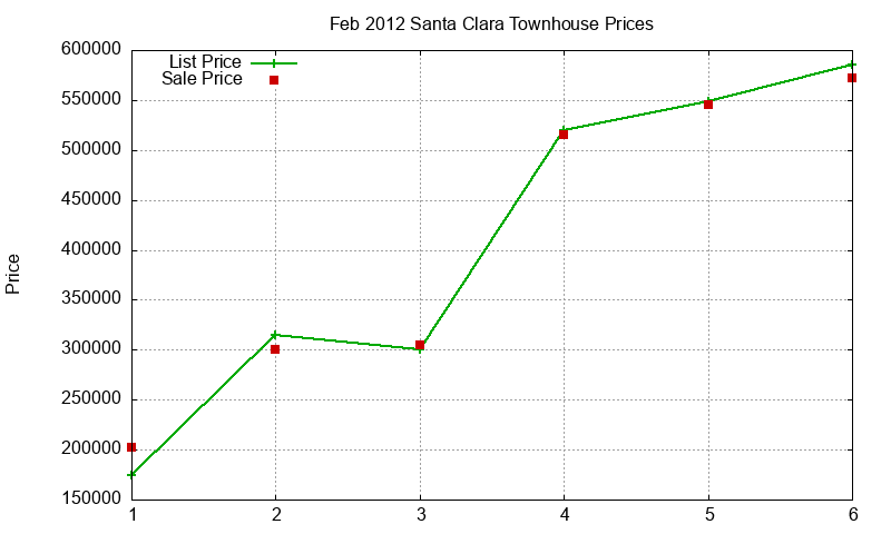 Santa Clara Townhouses Just Sold 2012-02 Santa Clara Townhouses Just Sold 2012-02
