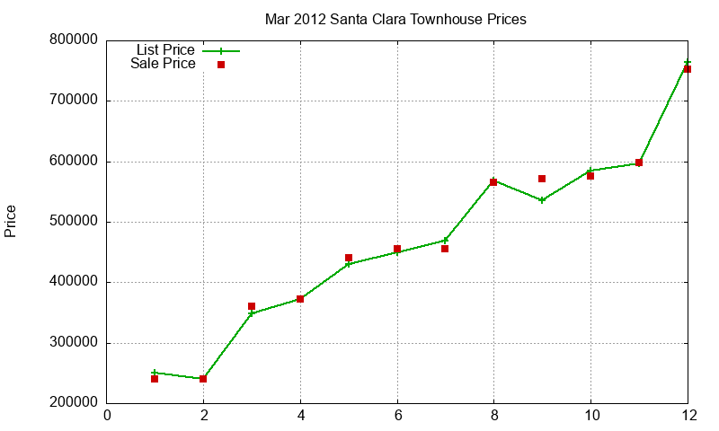 Santa Clara Townhouses Just Sold 2012-03 Santa Clara Townhouses Just Sold 2012-03