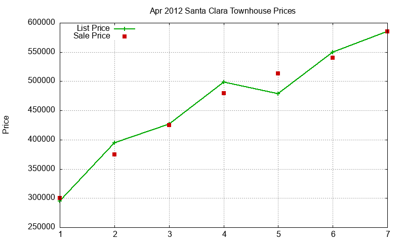 Santa Clara Townhouses Just Sold 2012-04 Santa Clara Townhouses Just Sold 2012-04