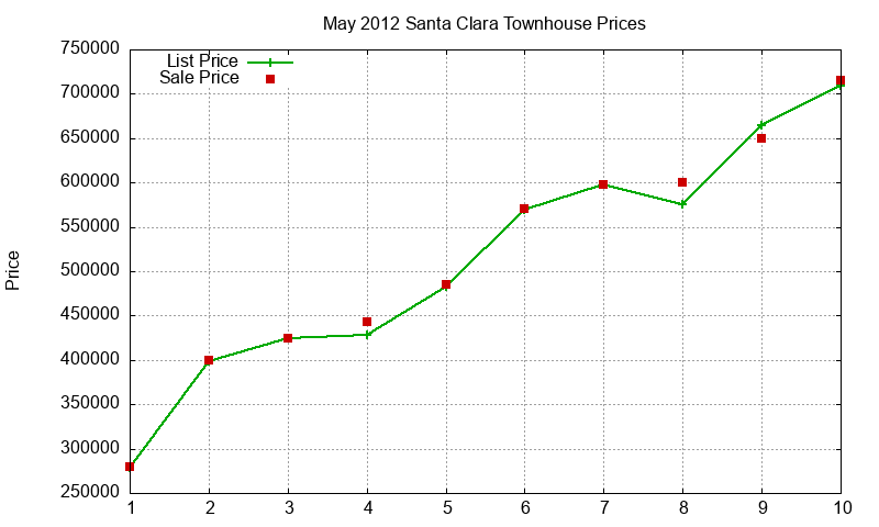 Santa Clara Townhouses Just Sold 2012-05 Santa Clara Townhouses Just Sold 2012-05
