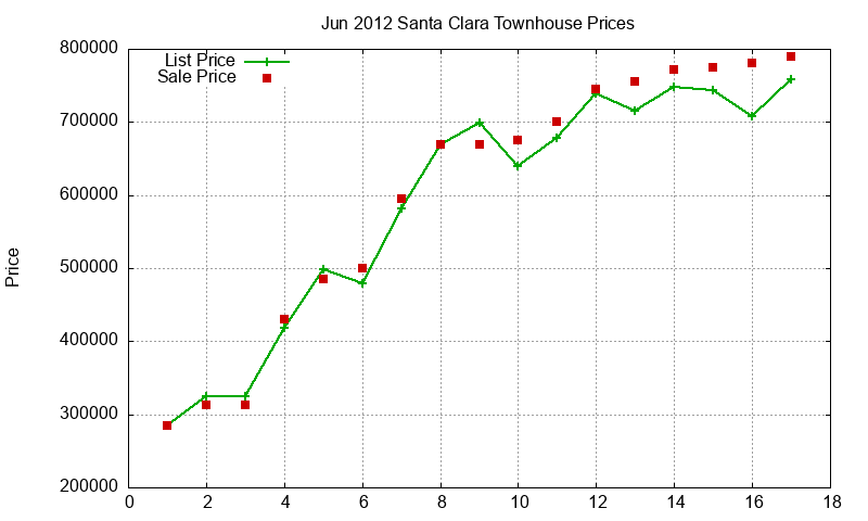 Santa Clara Townhouses Just Sold 2012-06