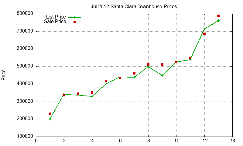 Santa Clara Townhouses Just Sold 2012-07