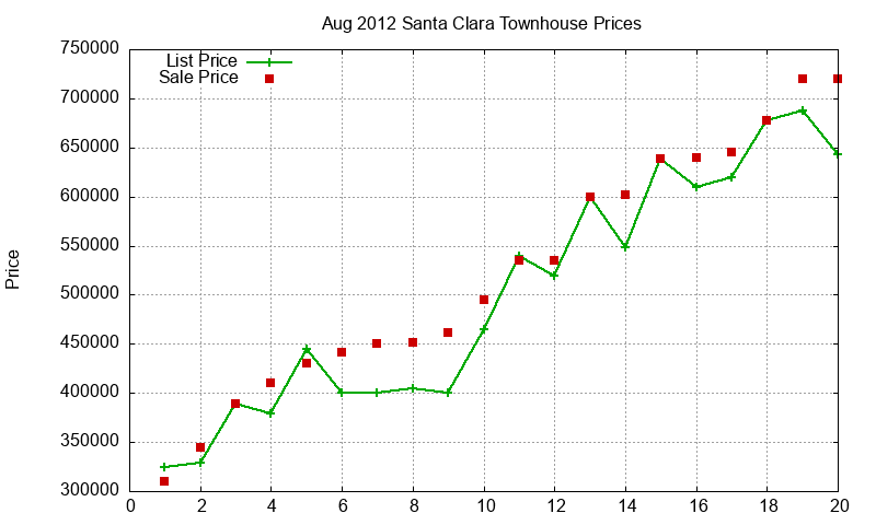 Santa Clara Townhouses Just Sold 2012-08 Santa Clara Townhouses Just Sold 2012-08