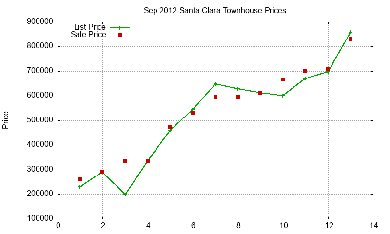 Santa Clara Townhouses Just Sold 2012-09 Santa Clara Townhouses Just Sold 2012-09
