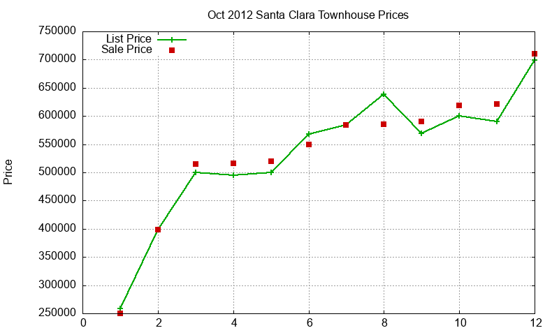 Santa Clara Townhouses Just Sold 2012-10 Santa Clara Townhouses Just Sold 2012-10