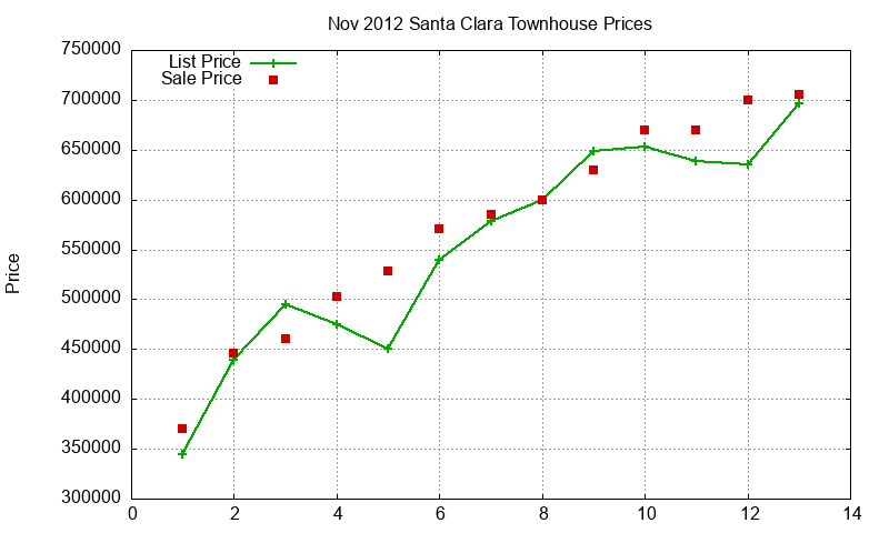Santa Clara Townhouses Just Sold 2012-11 Santa Clara Townhouses Just Sold 2012-11