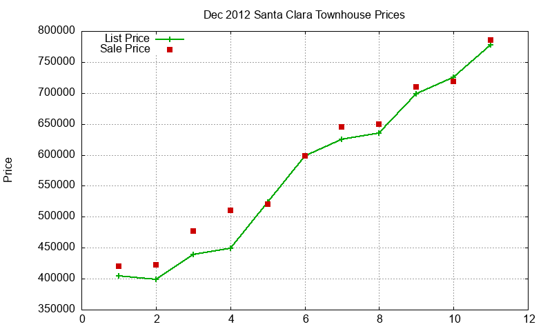 Santa Clara Townhouses Just Sold 2012-12 Santa Clara Townhouses Just Sold 2012-12