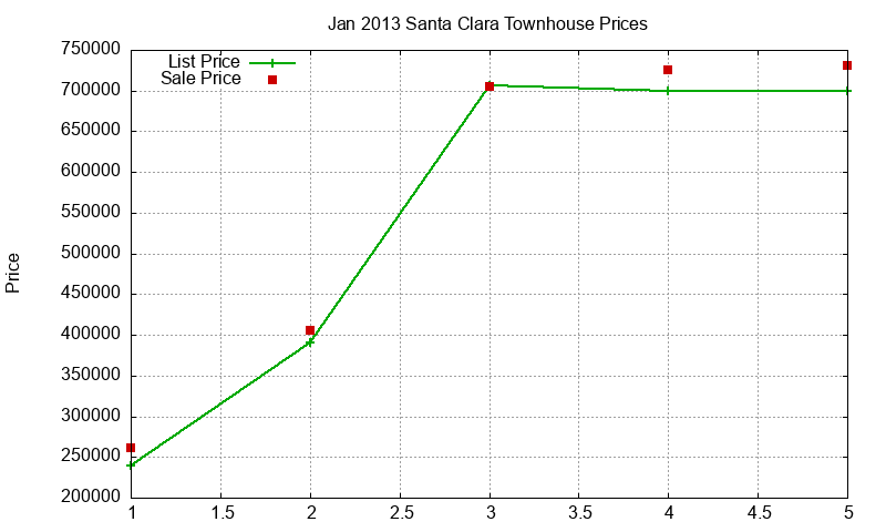 Santa Clara Townhouses Just Sold 2013-01 Santa Clara Townhouses Just Sold 2013-01