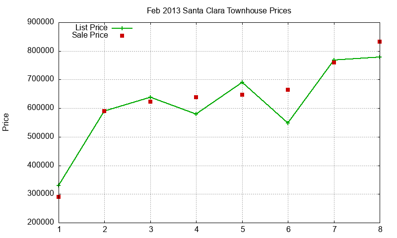 Santa Clara Townhouses Just Sold 2013-02 Santa Clara Townhouses Just Sold 2013-02