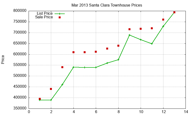 Santa Clara Townhouses Just Sold 2013-03 Santa Clara Townhouses Just Sold 2013-03