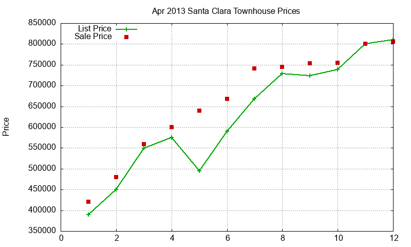 Santa Clara Townhouses Just Sold 2013-04 Santa Clara Townhouses Just Sold 2013-04