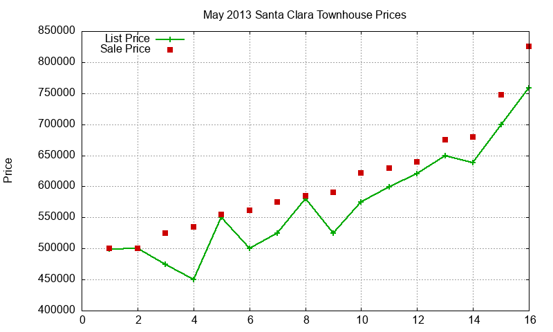 Santa Clara Townhouses Just Sold 2013-05 Santa Clara Townhouses Just Sold 2013-05
