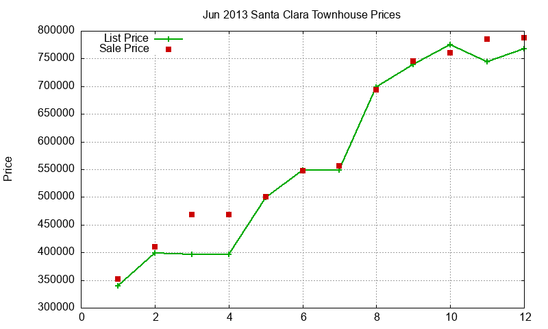 Santa Clara Townhouses Just Sold 2013-06 Santa Clara Townhouses Just Sold 2013-06