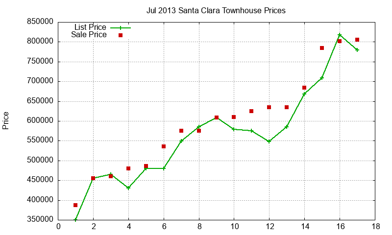Santa Clara Townhouses Just Sold 2013-07 Santa Clara Townhouses Just Sold 2013-07