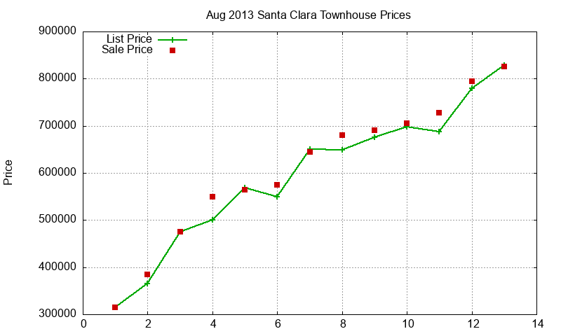 Santa Clara Townhouses Just Sold 2013-08 Santa Clara Townhouses Just Sold 2013-08