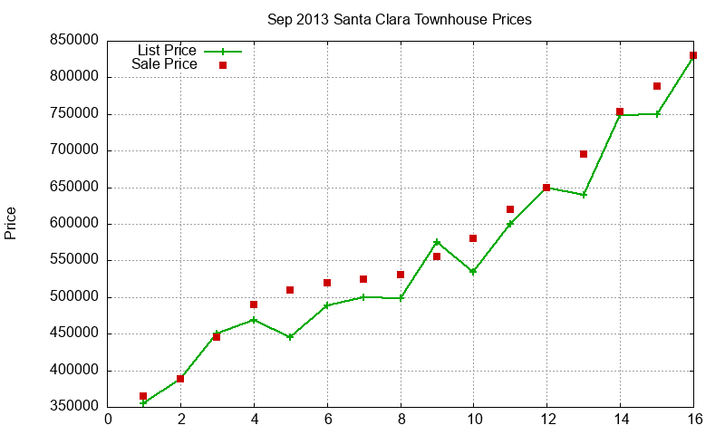 Santa Clara Townhouses Just Sold 2013-09 Santa Clara Townhouses Just Sold 2013-09